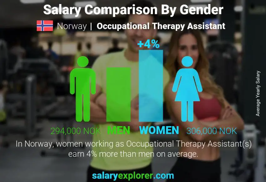 Comparación de salarios por género Noruega Asistente de Terapia Ocupacional anual