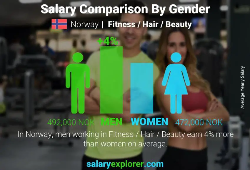 Comparación de salarios por género Noruega Fitness / Cabello / Belleza anual