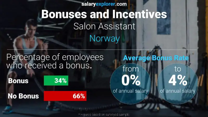 Tasa de Bono Anual de Salario Noruega asistente de salón