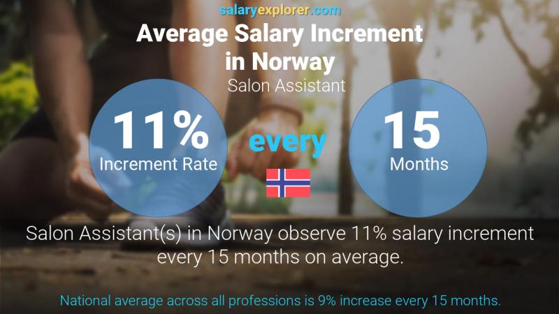 Tasa de incremento salarial anual Noruega asistente de salón