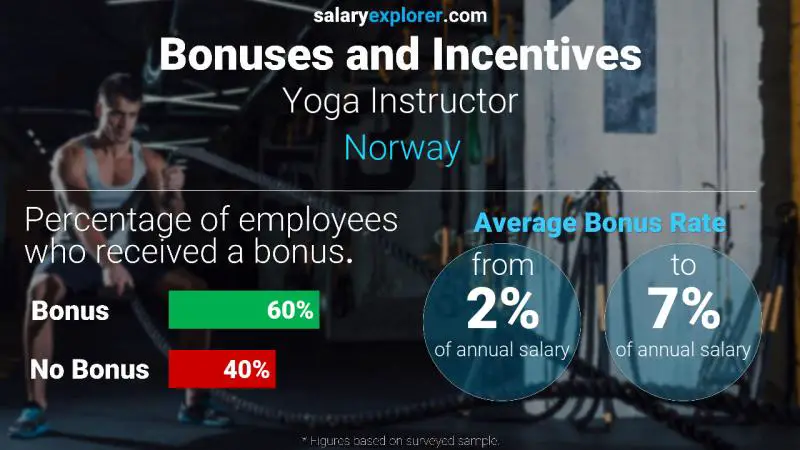 Tasa de Bono Anual de Salario Noruega instructora de yoga