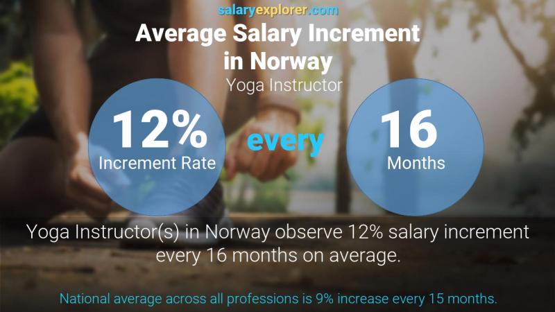 Tasa de incremento salarial anual Noruega instructora de yoga