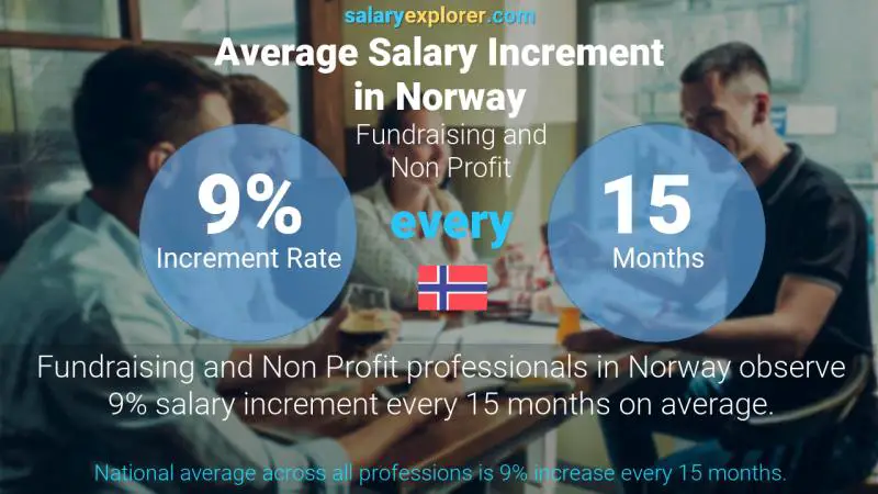 Tasa de incremento salarial anual Noruega Recaudación de fondos y sin fines de lucro