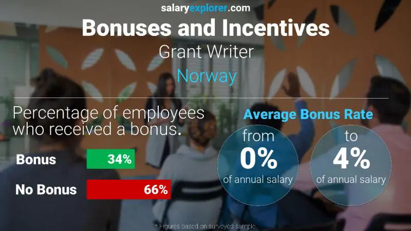 Tasa de Bono Anual de Salario Noruega Escritor de subvenciones