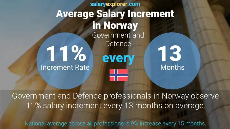 Tasa de incremento salarial anual Noruega Gobierno y Defensa