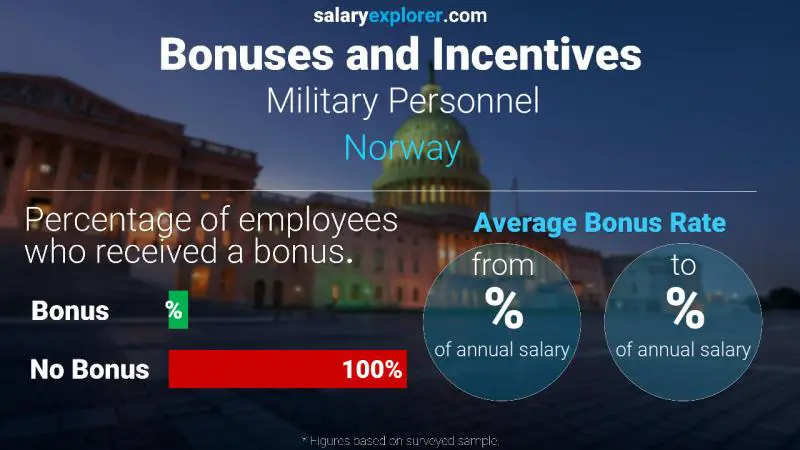 Tasa de Bono Anual de Salario Noruega Personal militar