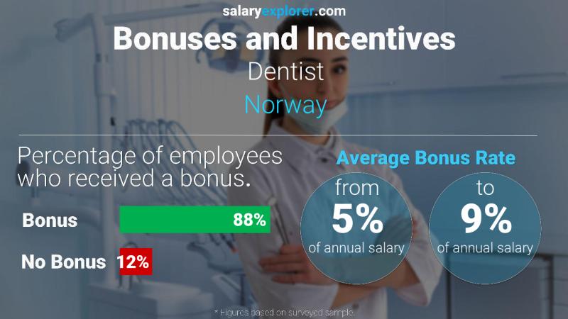 Tasa de Bono Anual de Salario Noruega Dentista