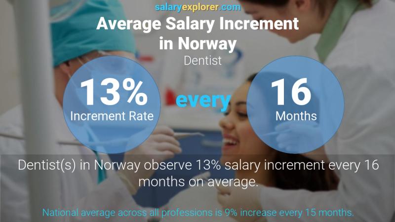 Tasa de incremento salarial anual Noruega Dentista