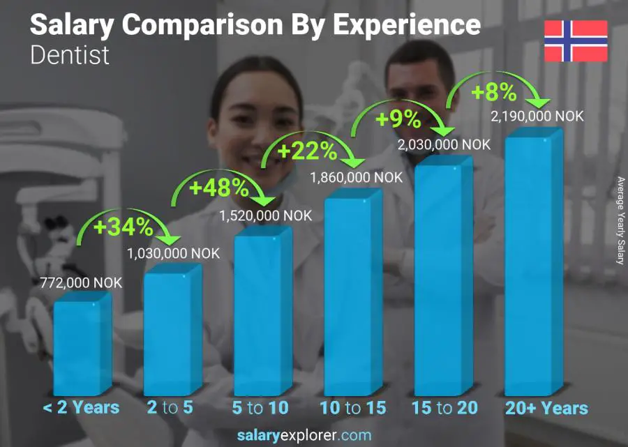 Comparación de salarios por años de experiencia anual Noruega Dentista