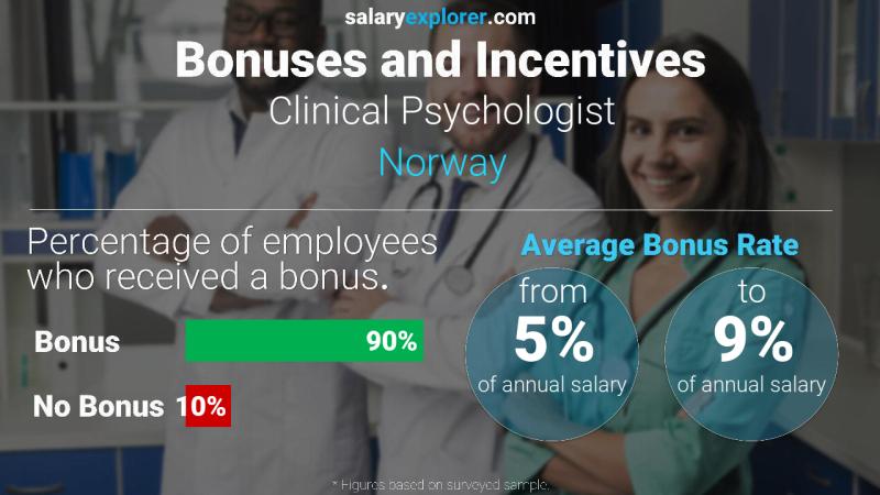 Tasa de Bono Anual de Salario Noruega Psicologo clínico