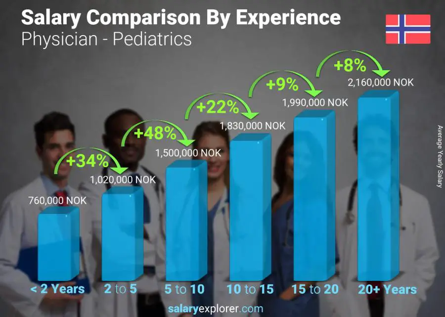 Comparación de salarios por años de experiencia anual Noruega Médico - Pediatría