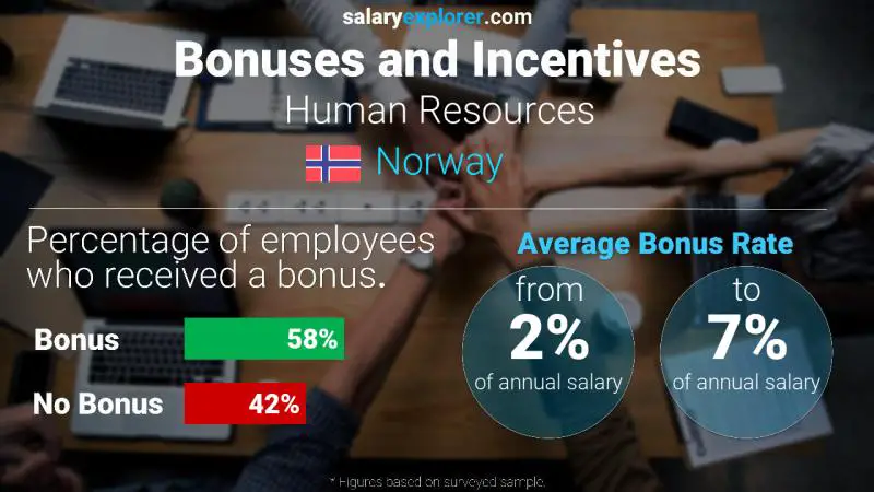 Tasa de Bono Anual de Salario Noruega Recursos humanos