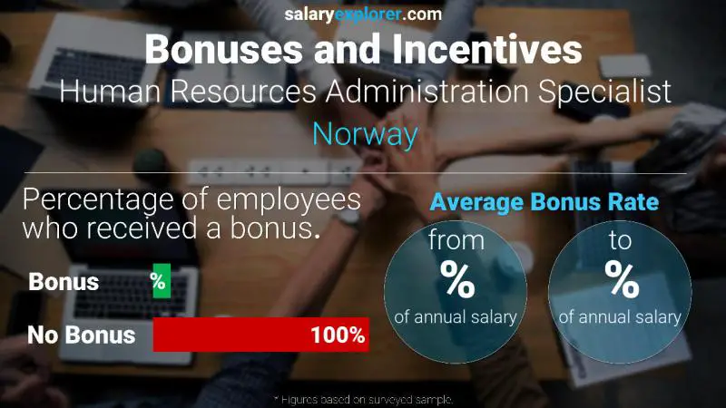 Tasa de Bono Anual de Salario Noruega Especialista en Administración de Recursos Humanos