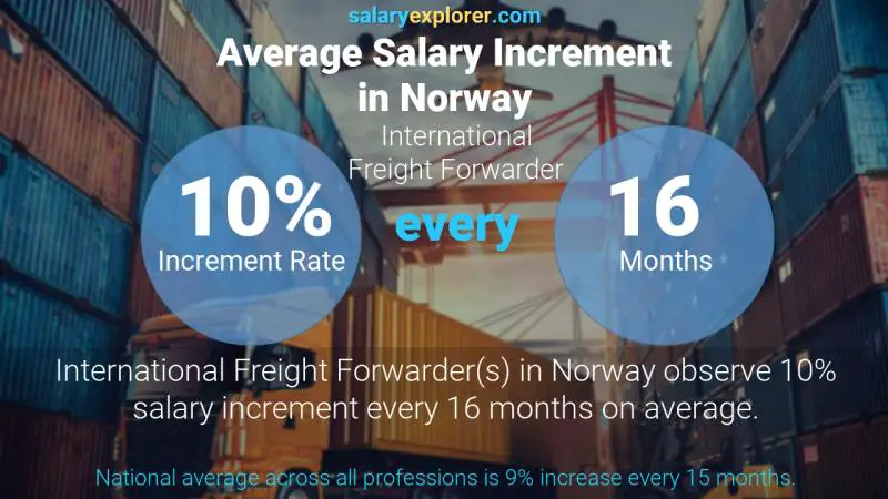 Tasa de incremento salarial anual Noruega Agente de carga internacional