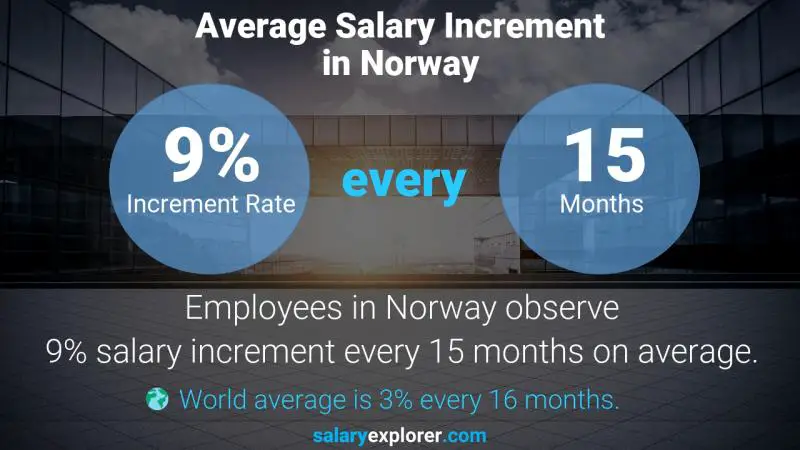 Tasa de incremento salarial anual Noruega Desarrollador de chatbots