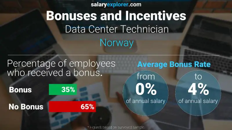 Tasa de Bono Anual de Salario Noruega Técnico de centro de datos