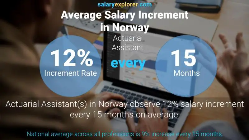 Tasa de incremento salarial anual Noruega asistente actuarial