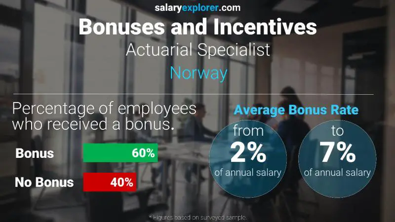 Tasa de Bono Anual de Salario Noruega Especialista Actuarial