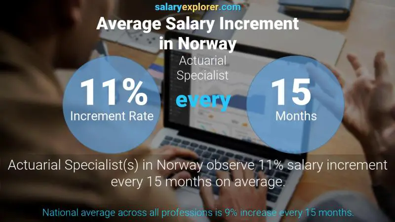 Tasa de incremento salarial anual Noruega Especialista Actuarial