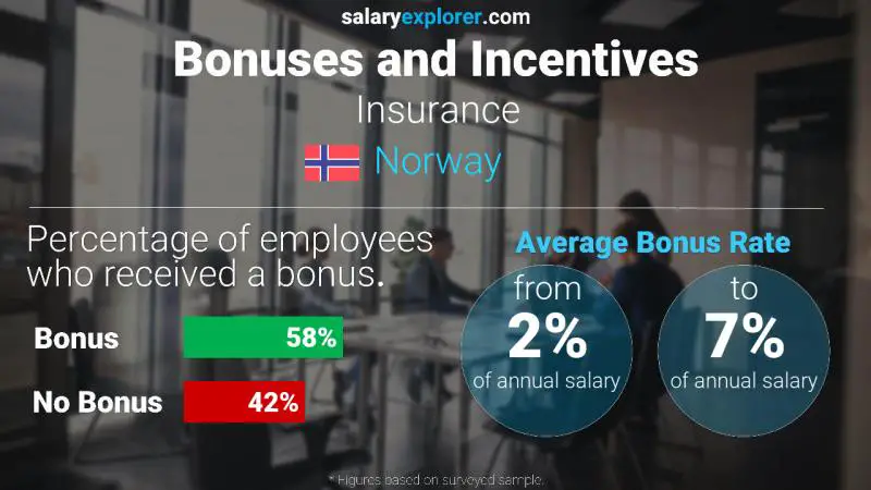 Tasa de Bono Anual de Salario Noruega Seguro