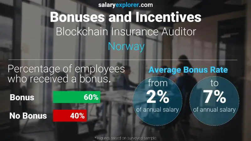 Tasa de Bono Anual de Salario Noruega Auditor de Seguros Blockchain