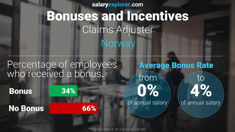 Tasa de Bono Anual de Salario Noruega Ajustador de reclamos