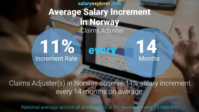 Tasa de incremento salarial anual Noruega Ajustador de reclamos