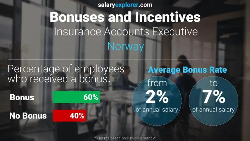 Tasa de Bono Anual de Salario Noruega Ejecutivo de Cuentas de Seguros