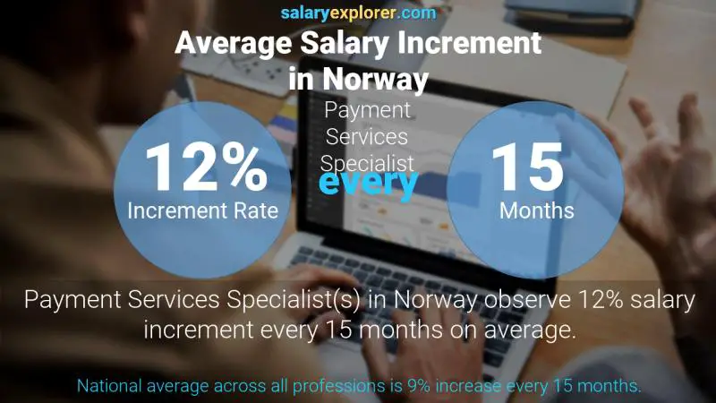 Tasa de incremento salarial anual Noruega Especialista en servicios de pago