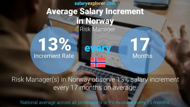 Tasa de incremento salarial anual Noruega Administrador de riesgos