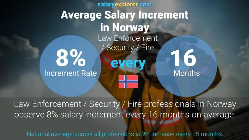 Tasa de incremento salarial anual Noruega Cumplimiento de la ley / Seguridad / Bomberos