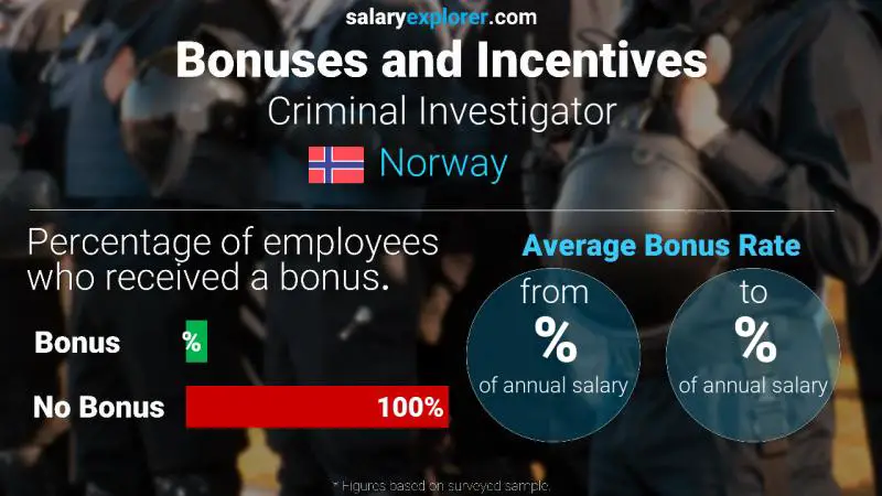 Tasa de Bono Anual de Salario Noruega Investigador criminal