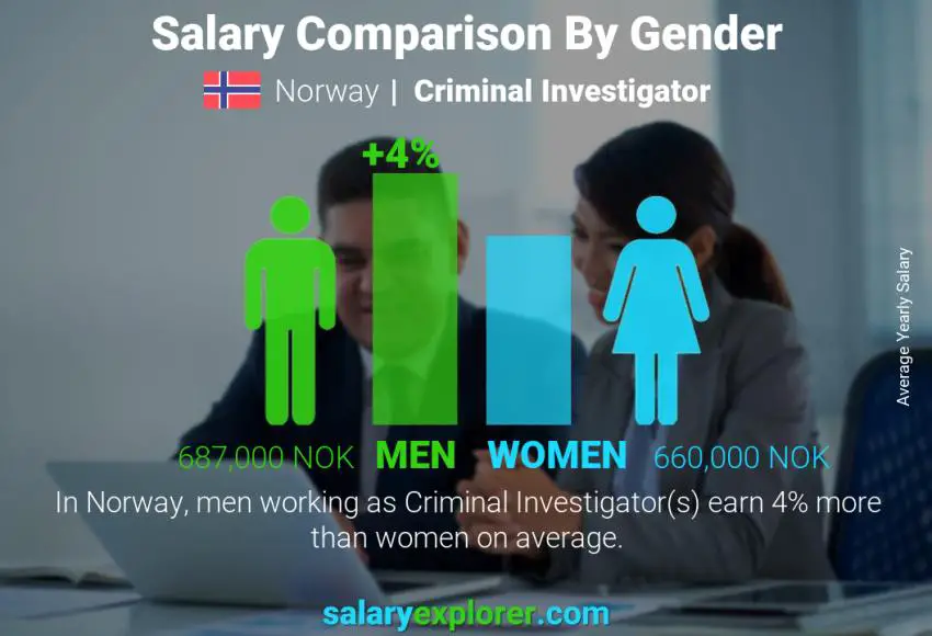 Comparación de salarios por género Noruega Investigador criminal anual