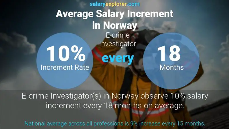 Tasa de incremento salarial anual Noruega Investigador de delitos electrónicos