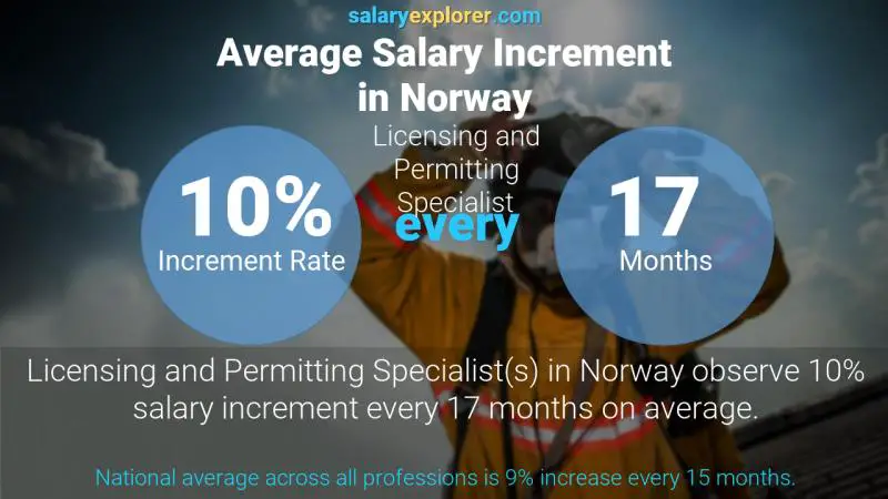 Tasa de incremento salarial anual Noruega Especialista en Licencias y Permisos