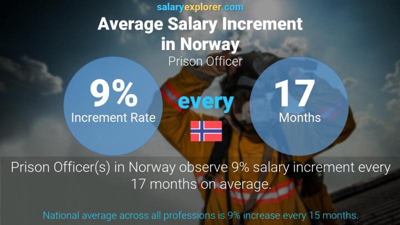 Tasa de incremento salarial anual Noruega Oficial de prisión