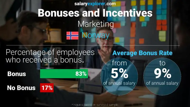 Tasa de Bono Anual de Salario Noruega Marketing