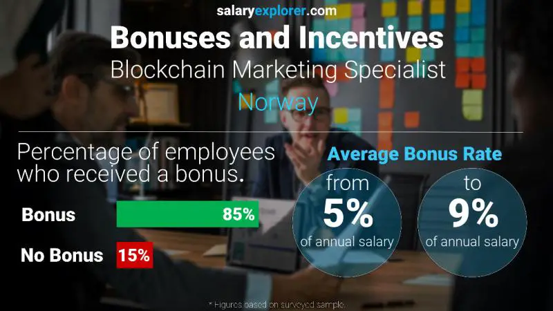 Tasa de Bono Anual de Salario Noruega Especialista en marketing de cadena de bloques