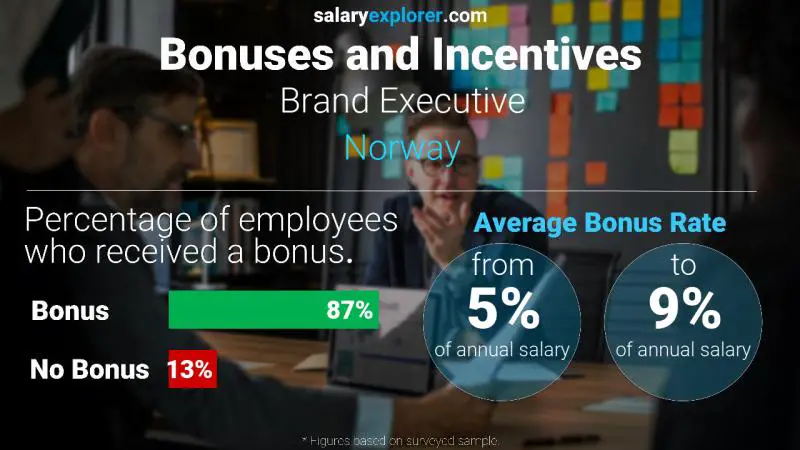 Tasa de Bono Anual de Salario Noruega Ejecutivo de marca