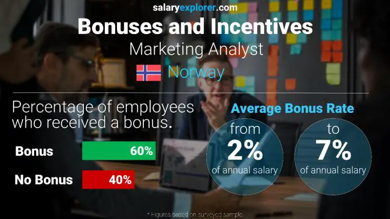 Tasa de Bono Anual de Salario Noruega analista de marketing