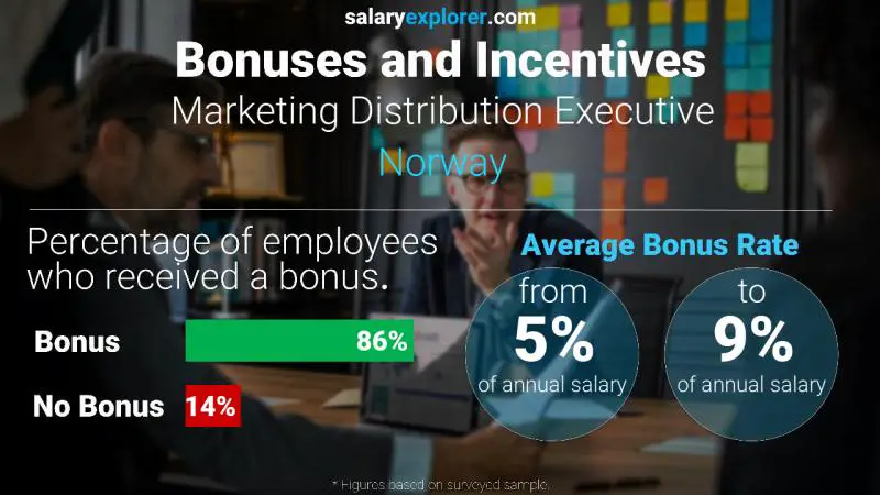 Tasa de Bono Anual de Salario Noruega Ejecutivo de distribución de marketing