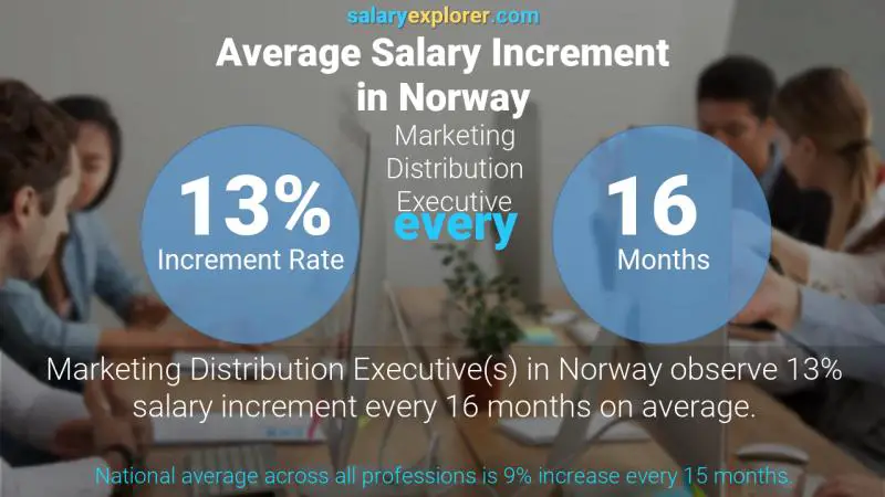 Tasa de incremento salarial anual Noruega Ejecutivo de distribución de marketing