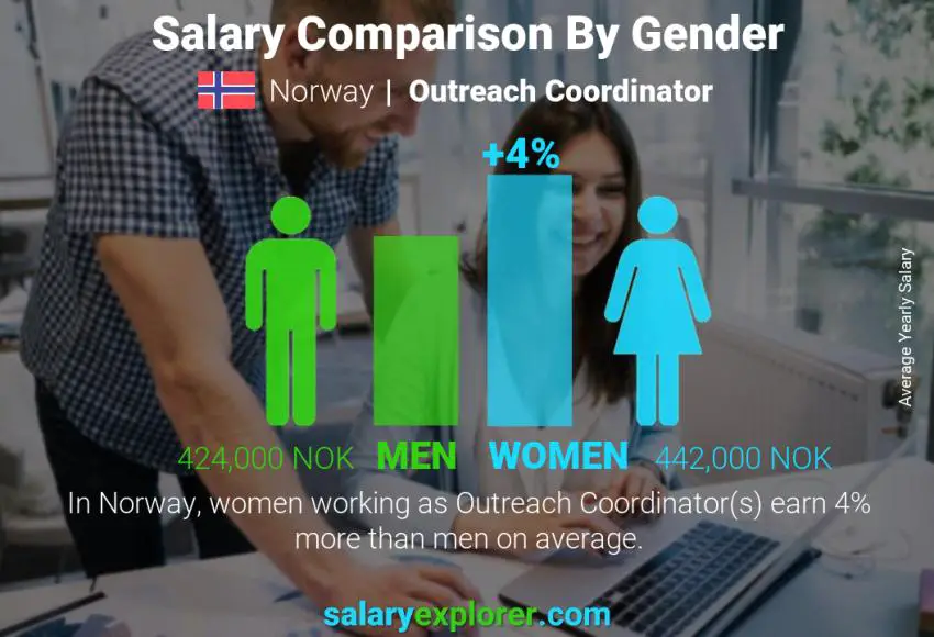 Comparación de salarios por género Noruega Coordinador de Divulgación anual