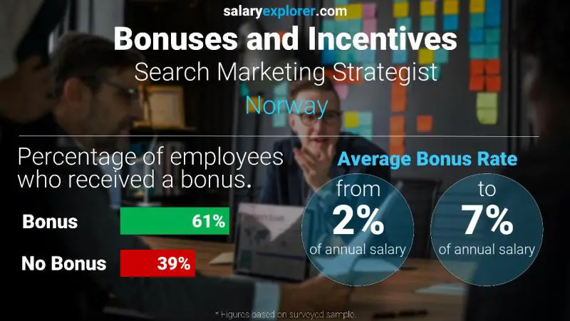 Tasa de Bono Anual de Salario Noruega Estratega de marketing de búsqueda