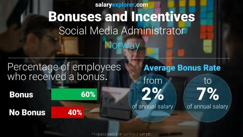 Tasa de Bono Anual de Salario Noruega Administrador de redes sociales