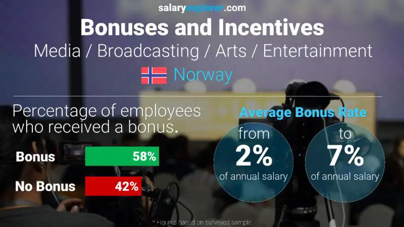 Tasa de Bono Anual de Salario Noruega Medios / Radiodifusión / Artes / Entretenimiento