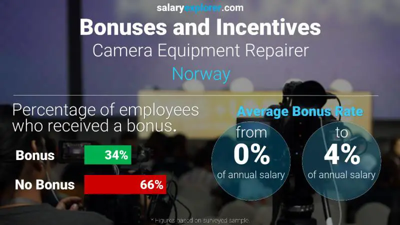 Tasa de Bono Anual de Salario Noruega Reparador de equipos de cámara