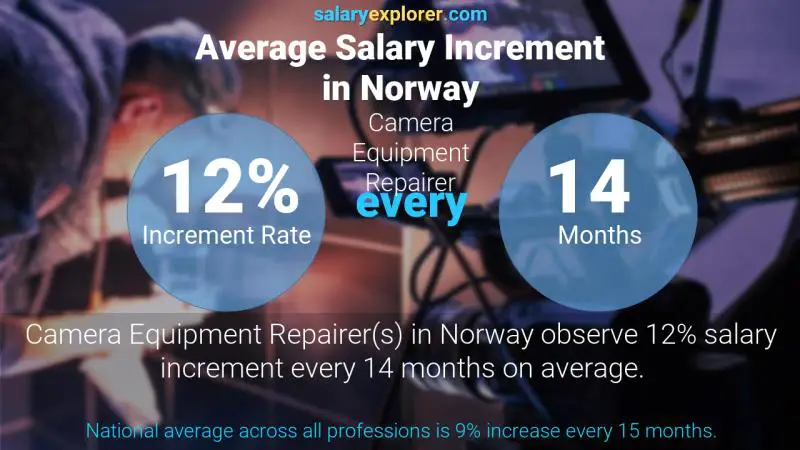 Tasa de incremento salarial anual Noruega Reparador de equipos de cámara