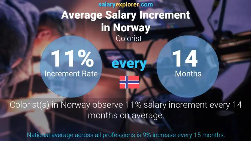 Tasa de incremento salarial anual Noruega colorista