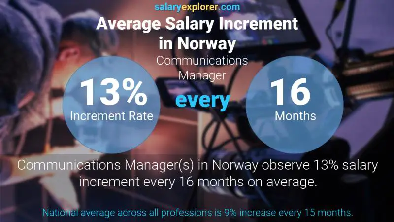 Tasa de incremento salarial anual Noruega Gerente de Comunicaciones